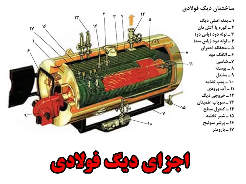 اجزای تشکیل دهنده دیگ فولادی صنعتی